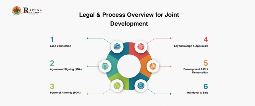 Legal & Process Overview for Joint Development