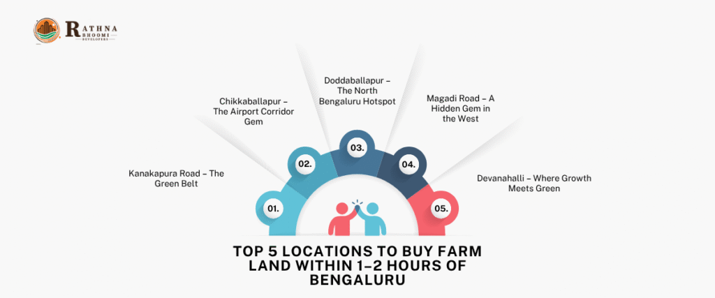 Top 5 Locations to Buy Farm Land Within 1–2 Hours of Bengaluru
